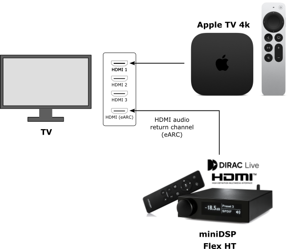 apple-tv-4k-flex-ht-earc